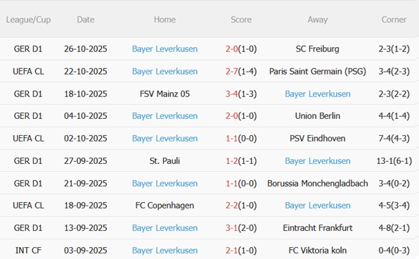 Phong độ thi đấu gần đây của Leverkusen