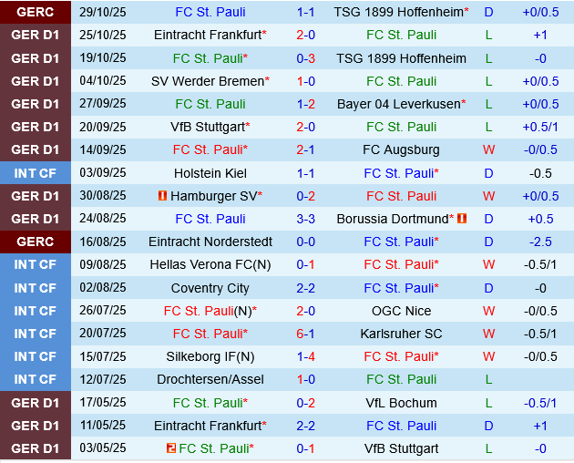 Thành tích gần đây của St.Pauli