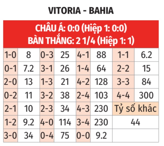Cầu thủ ghi bàn dự kiến Vitoria vs Bahia
