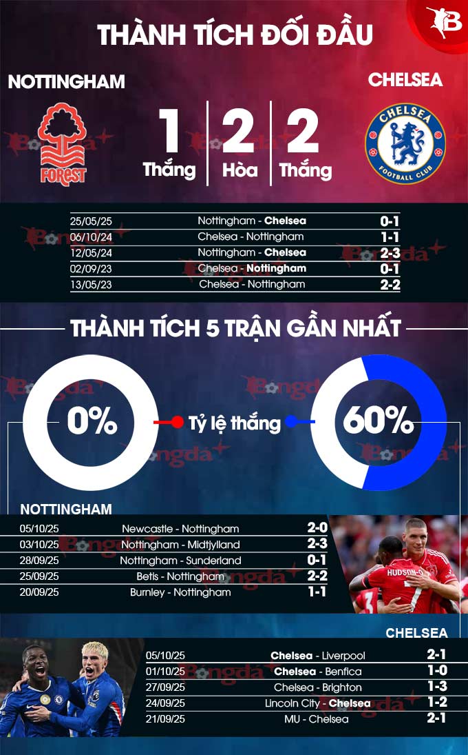 Cầu thủ Nottingham trong buổi tập chuẩn bị Đội hình chuẩn bị của Nottingham
