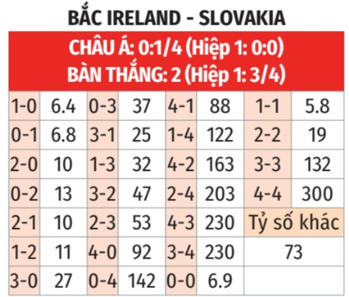 Dự đoán tỉ số trận Bắc Ireland vs Slovakia Dự đoán kết quả bóng đá Bắc Ireland vs Slovakia