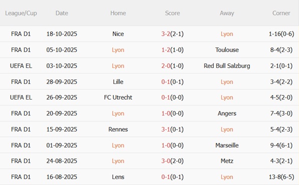 Phong độ gần đây của Lyon