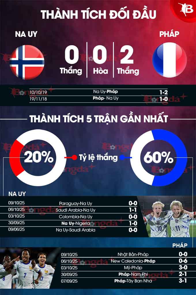 Danh sách đội hình dự kiến của U20 Na Uy và U20 Pháp Đội hình dự kiến U20 Na Uy vs U20 Pháp