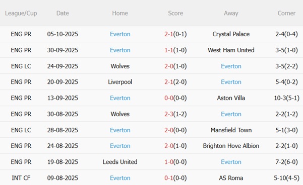 Nhận định Man City vs Everton (21h00 ngày 1810) Kéo dài mạch thăng hoa 5 Phong độ gần đây của Everton