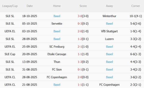 Phong độ gần đây của Basel