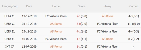 Thành tích đối đầu Roma vs Viktoria Plzen