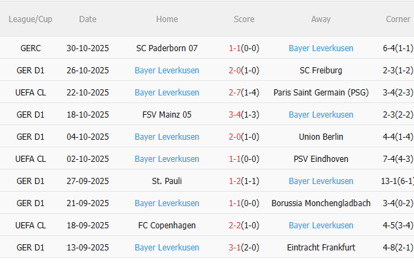 Phong độ gần đây của Bayer Leverkusen khá tích cực.