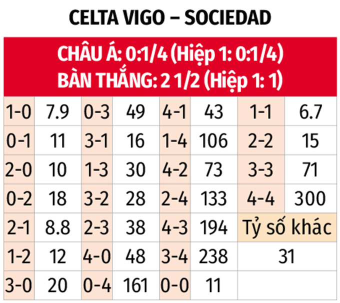 Dự đoán trận Celta Vigo và Sociedad