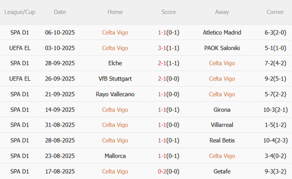 Phong độ gần đây của Celta Vigo