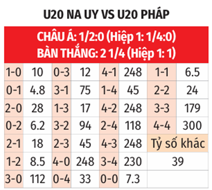 Cuộc đối đầu nảy lửa giữa U20 Na Uy và U20 Pháp Trận đấu giữa U20 Na Uy và U20 Pháp