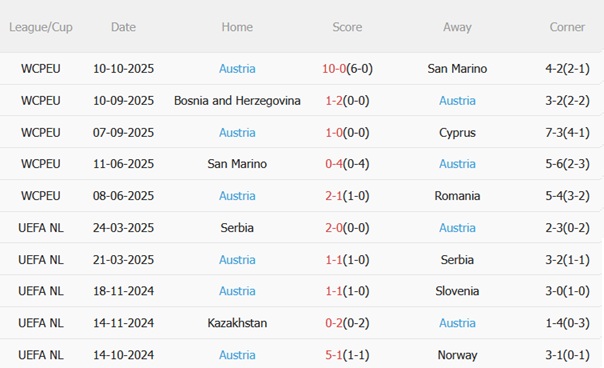 Phong độ gần đây của Áo