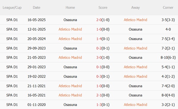 Nhận định Atletico Madrid vs Osasuna (02h00 ngày 1910) Metropolitano mở hội 3 Thành tích đối đầu Atletico Madrid vs Osasuna