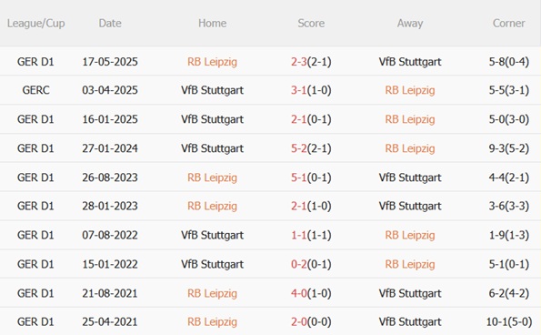 Thành tích đối đầu RB Leipzig vs Stuttgart