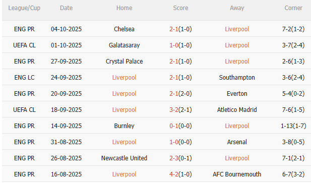 Thành tích gần đây của Liverpool