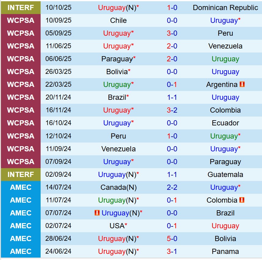 Thành tích gần đây của đội Uruguay Biểu đồ phong độ thi đấu của đội tuyển Uruguay