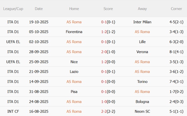 Phong độ gần đây của Roma