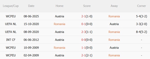Thành tích đối đầu Romania vs Áo