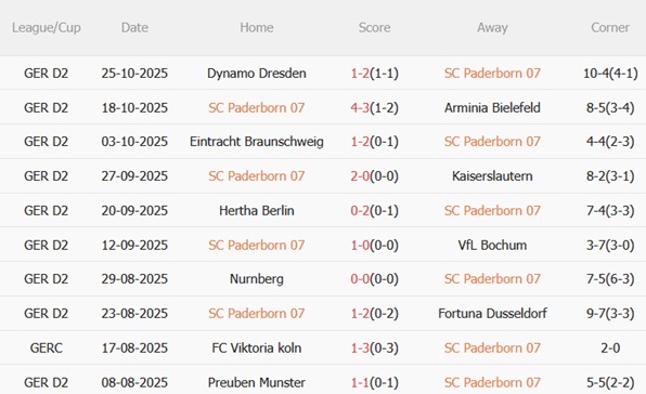 Phong độ thi đấu gần đây của Paderborn