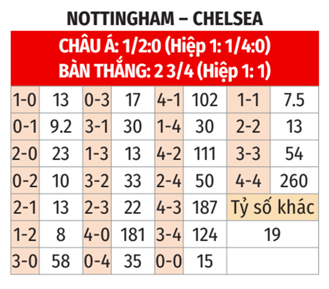Chelsea ra sân thi đấu Đội hình dự kiến Chelsea