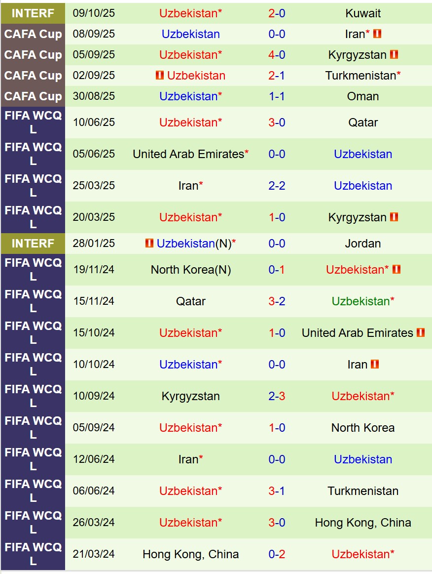 Thành tích gần đây của đội Uzbekistan Biểu đồ phong độ thi đấu của đội tuyển Uzbekistan