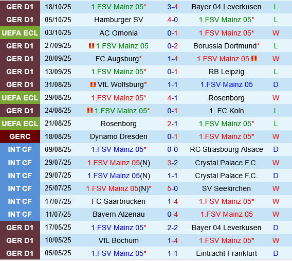Mainz vs Zrinjski Mostar Thống kê đối đầu Mainz và Zrinjski Mostar