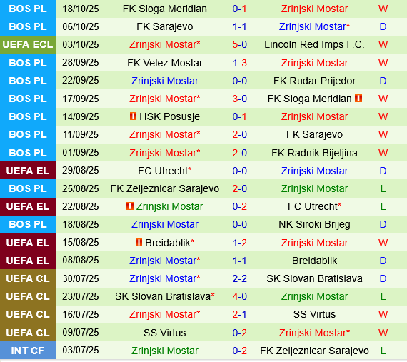 Mainz vs Zrinjski Mostar Thành tích gần đây của Zrinjski Mostar