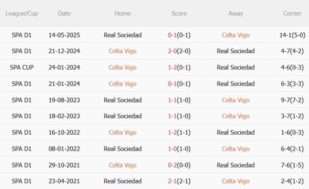 Thành tích đối đầu Celta Vigo vs Sociedad
