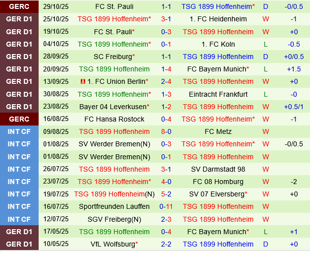 Phân tích phong độ Hoffenheim