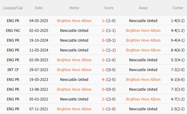 Nhận định Brighton vs Newcastle (21h00 ngày 1810) Khó lường 5 Kết quả đối đầu gần nhất