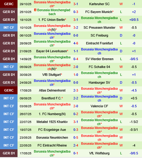 Thành tích gần đây của Monchengladbach