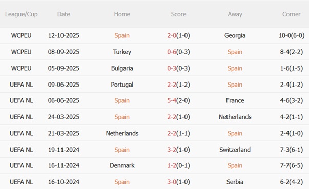 Phong độ gần đây của Tây Ban Nha