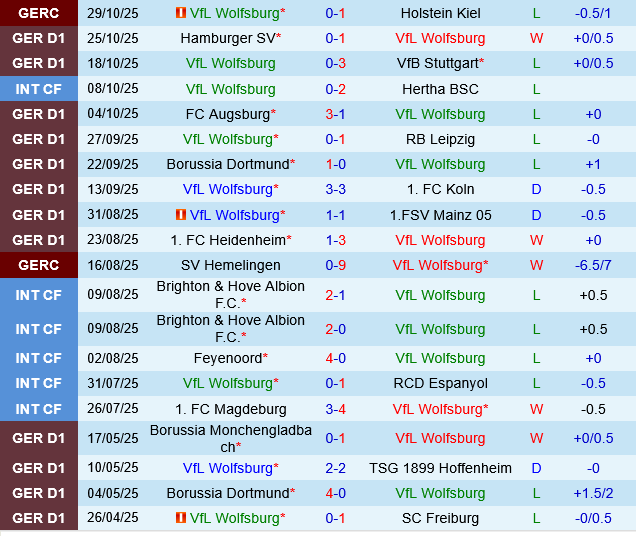 Phong độ gần đây của Wolfsburg