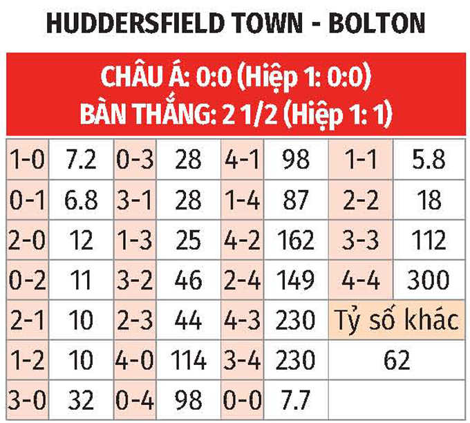 Dự đoán tỷ số Huddersfield vs Bolton Nhận định kết quả trận đấu Huddersfield vs Bolton