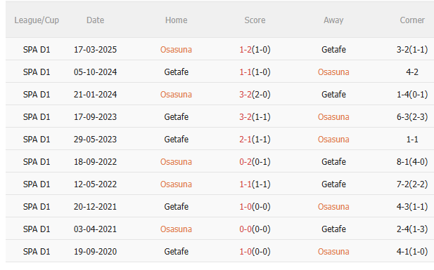 Kết quả các trận đối đầu gần nhất giữa Osasuna và Getafe Lịch sử đối đầu Osasuna vs Getafe