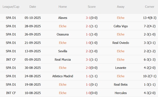 Phong độ gần đây của Elche