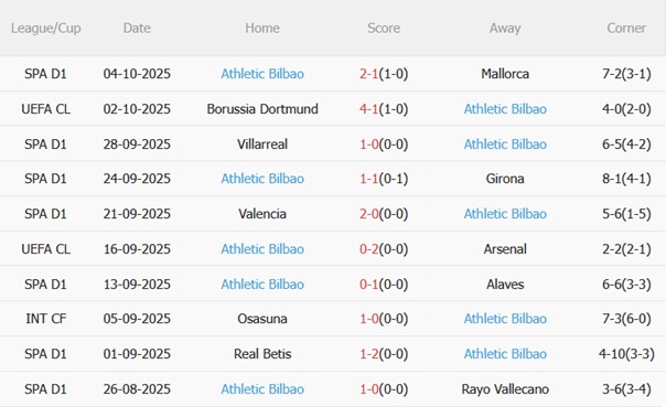Phong độ gần đây của Athletic Bilbao