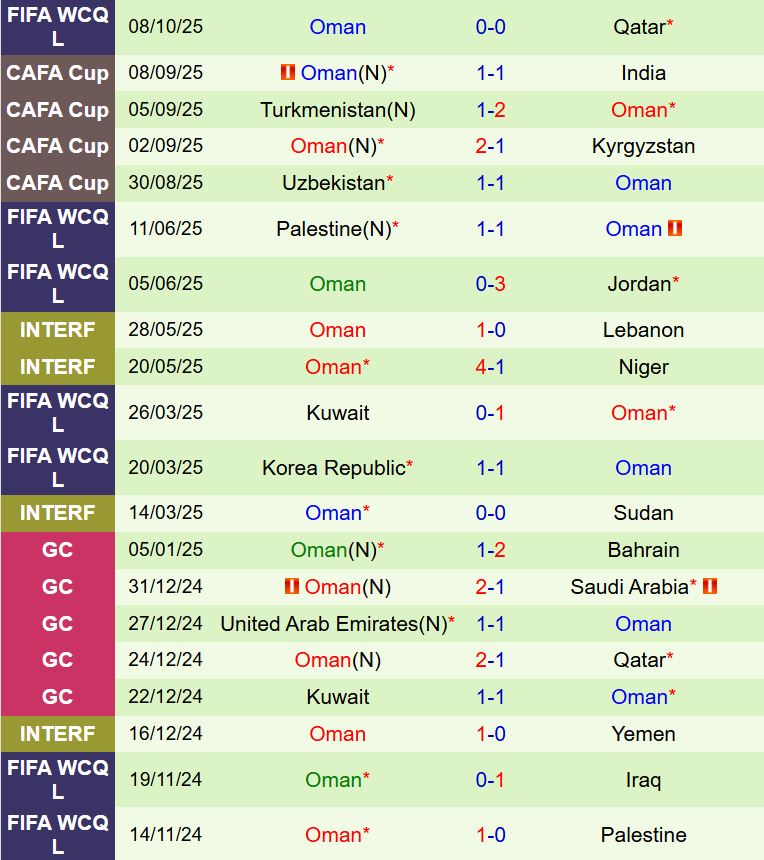 Phong độ gần đây của tuyển Oman