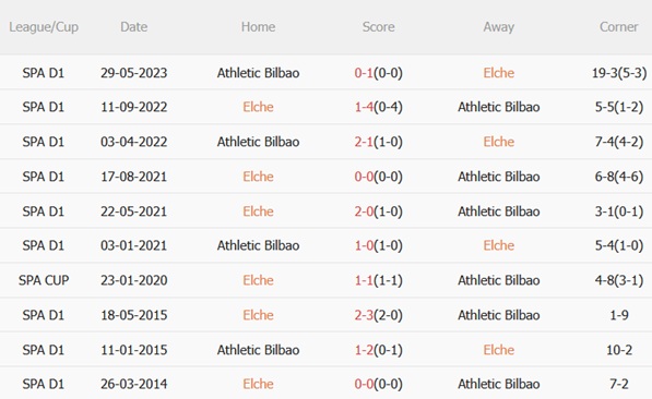 Thành tích đối đầu Elche vs Athletic Bilbao