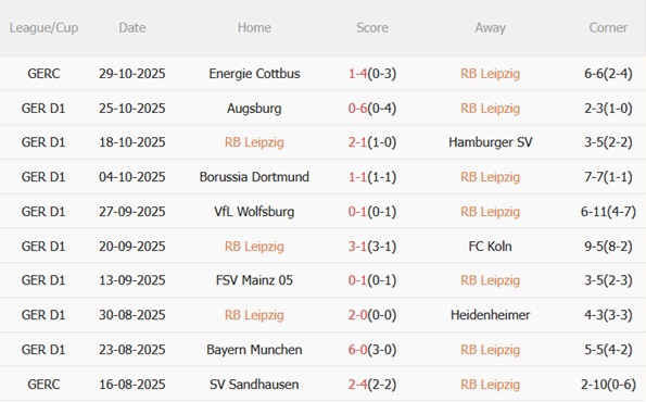 Phong độ gần đây của RB Leipzig