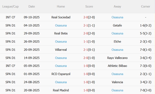 Nhận định Atletico Madrid vs Osasuna (02h00 ngày 1910) Metropolitano mở hội 5 Phong độ gần đây của Osasuna