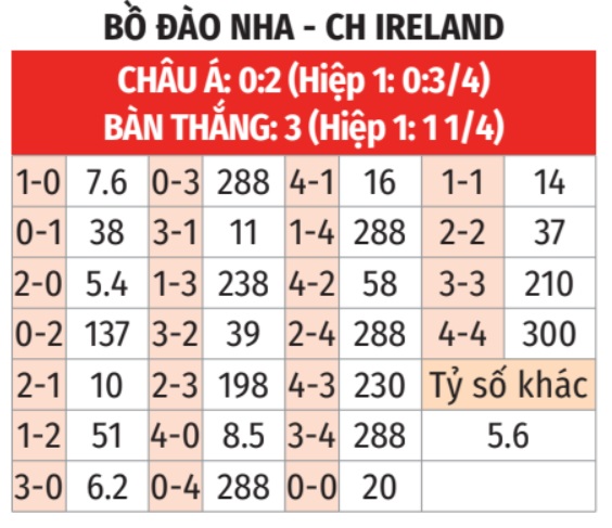 Dự đoán tỷ số Bồ Đào Nha vs CH Ireland Phân tích dữ liệu chuyên sâu và dự đoán tỷ số