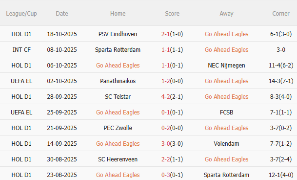 Thành tích gần đây của Go Ahead Eagles