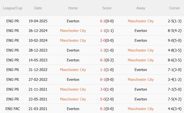 Nhận định Man City vs Everton (21h00 ngày 1810) Kéo dài mạch thăng hoa 3 Thành tích đối đầu Man City vs Everton