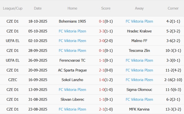 Phong độ gần đây của Viktoria Plzen