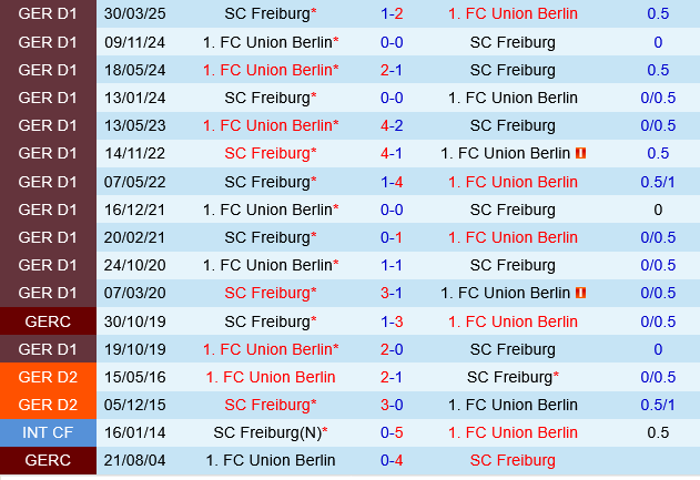 Union Berlin vs Freiburg
