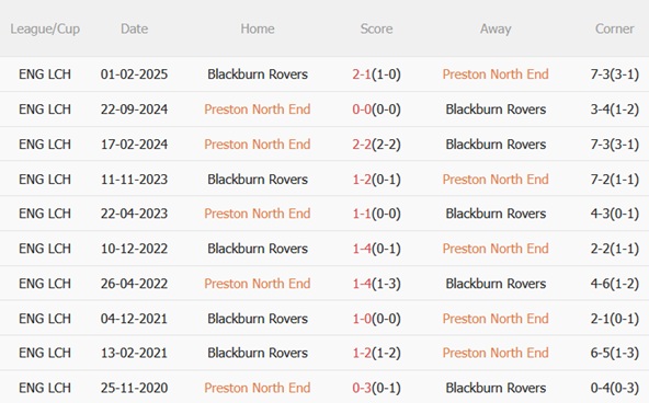 Thành tích đối đầu Preston vs Blackburn Hai đội từng nhiều lần chạm trán cân bằng