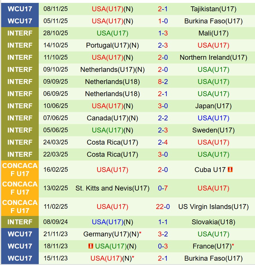 Phong độ gần đây của đội U17 Mỹ Thành tích thi đấu của U17 Mỹ