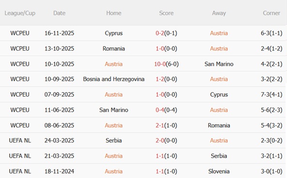 Phong độ thi đấu của đội tuyển Áo