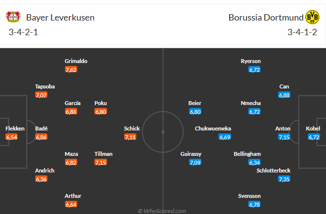 Đội hình dự kiến Leverkusen vs Dortmund