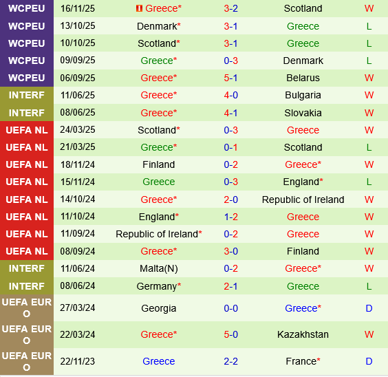 Belarus vs Hy Lạp Thành tích gần đây của Hy Lạp